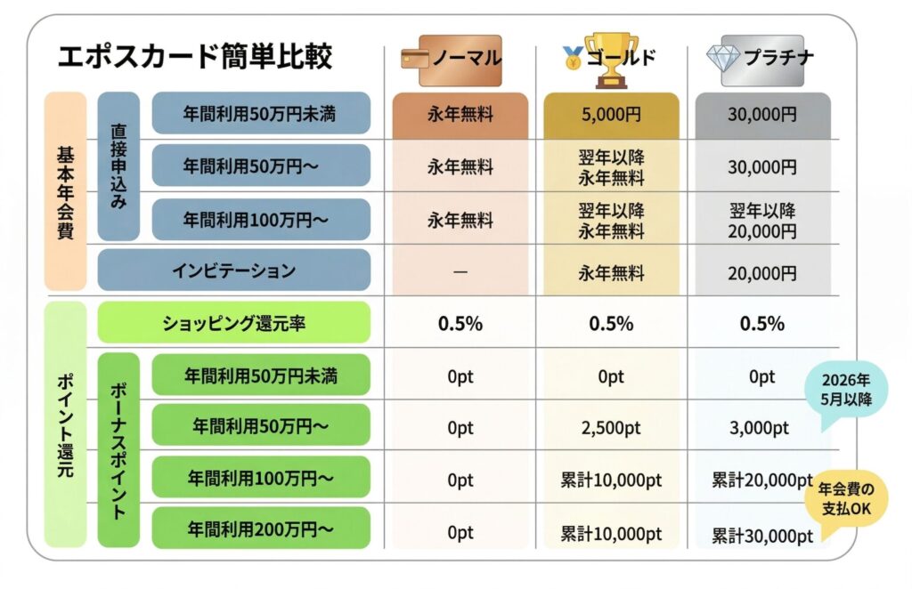 エポスカードのノーマル・ゴールド・プラチナを年会費とポイント還元で比較した図