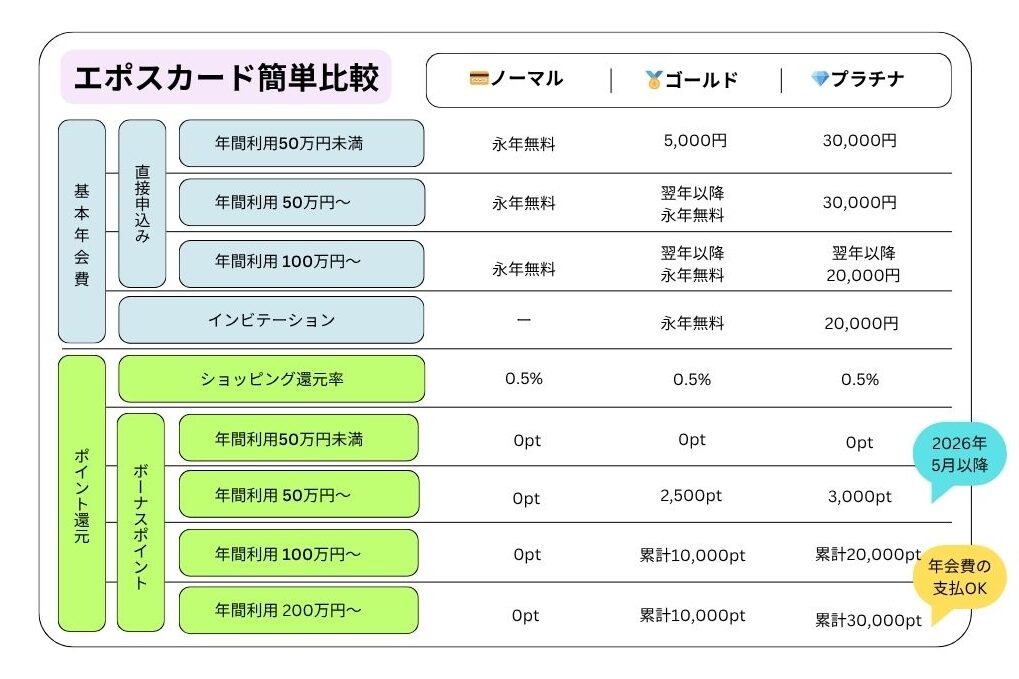 エポスカードのノーマル・ゴールド・プラチナを年会費やポイント還元率で比較した表。年間利用額によるインビテーション条件やボーナスポイントの違いをまとめています。