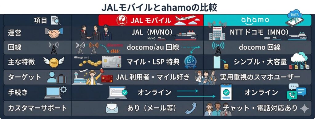 JALモバイルとahamoの違いを比較した表。運営会社、回線、主な特徴、ターゲット、手続き方法、カスタマーサポートの違いを一覧でまとめた図解