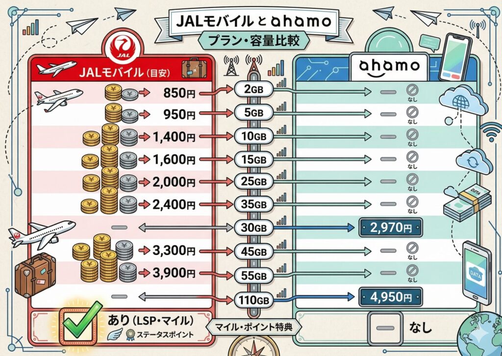 JALモバイルとahamoの料金プラン・データ容量を比較した図解。JALモバイルは2GB〜55GBの目安料金とLSP・マイル特典あり、ahamoは30GBと110GBの料金を中心に比較している。