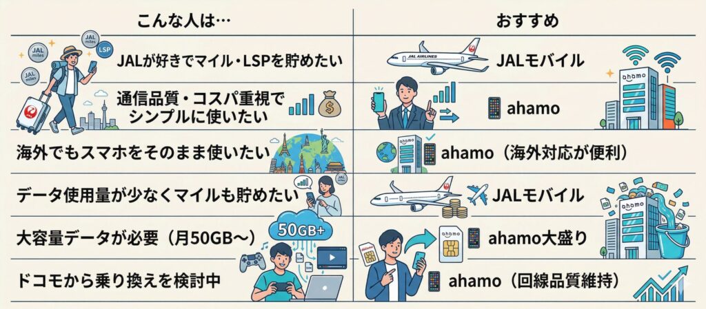 JALモバイルとahamoのおすすめタイプを比較した図解。マイルやLSPを貯めたい人はJALモバイル、通信品質やコスパ重視、海外利用、大容量データ重視の人はahamoがおすすめと整理している