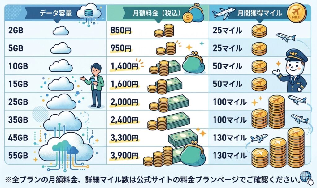 JALモバイルのデータ容量別の月額料金と月間獲得マイルをまとめた比較表