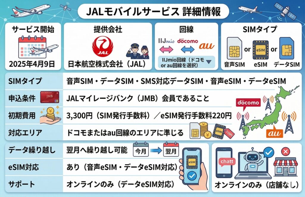 JALモバイルの提供会社・回線・SIMタイプ・初期費用・eSIM対応などの基本情報をまとめた図解