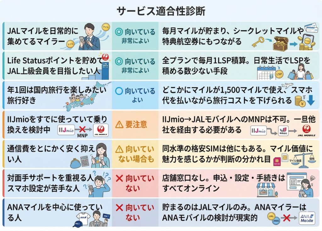 JALモバイルが向いている人と向いていない人をまとめた適合性診断の図解