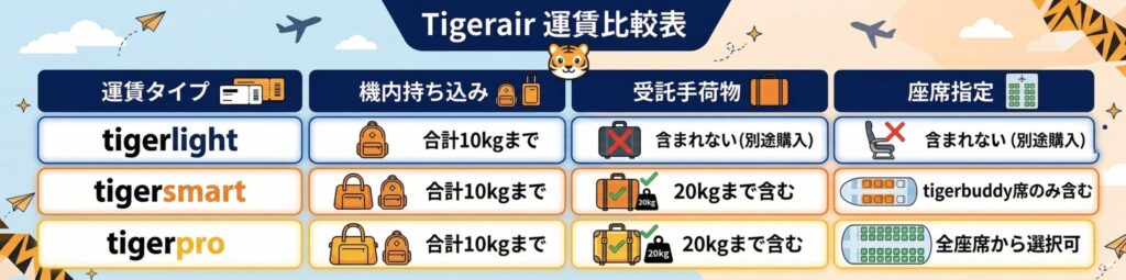 タイガーエア台湾の運賃タイプ比較表。tigerlight・tigersmart・tigerproの機内持ち込み、受託手荷物、座席指定の違いをまとめた画像