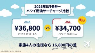 ANAとJALの2026年5月ハワイ路線燃油サーチャージ比較。ANA36,800円に対しJALは34,700円で、家族4人の往復なら16,800円の差