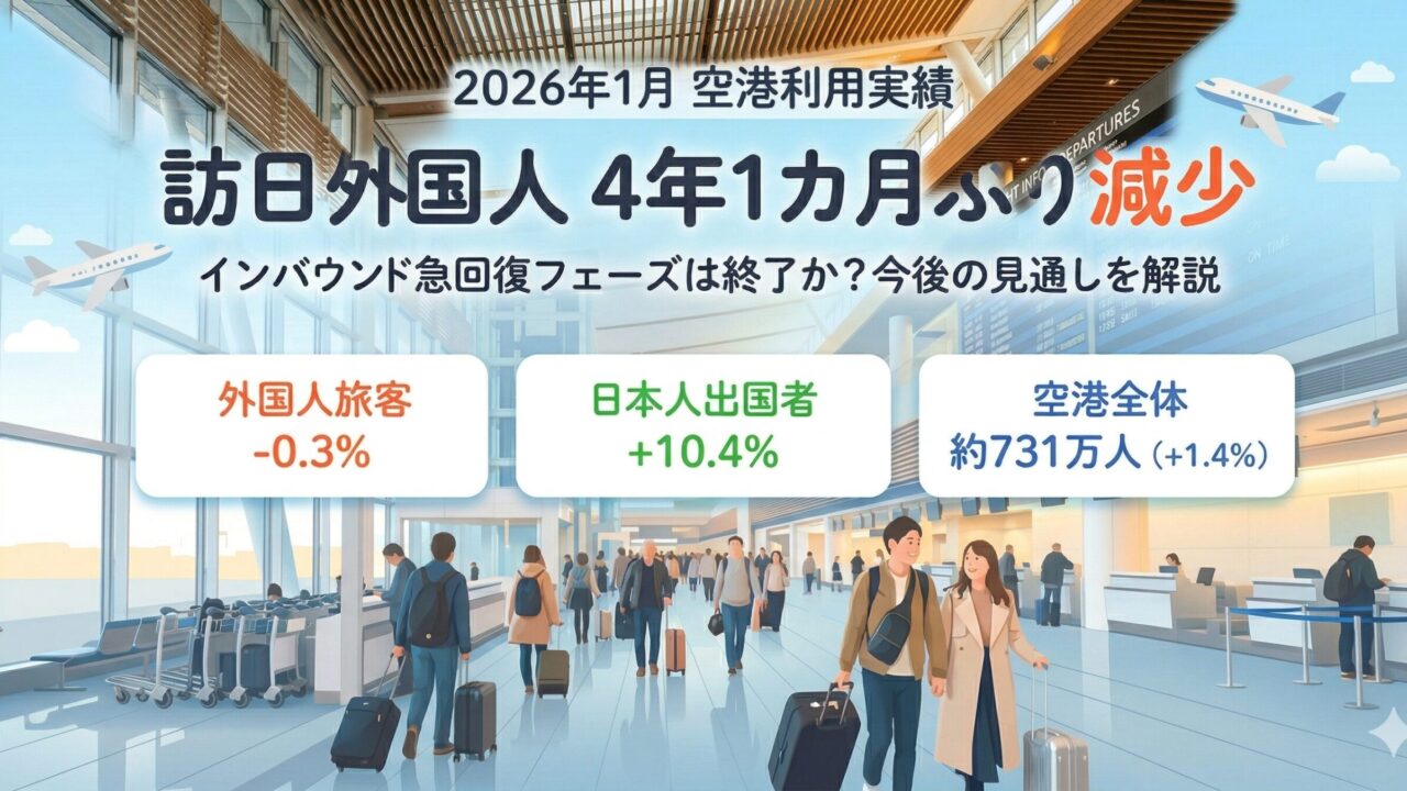 2026年1月の羽田空港利用実績を示すアイキャッチ画像。訪日外国人旅客が前年同月比マイナス0.3%と4年1カ月ぶりに減少した一方、日本人出国者はプラス10.4%と好調。空港全体では約731万人が利用。