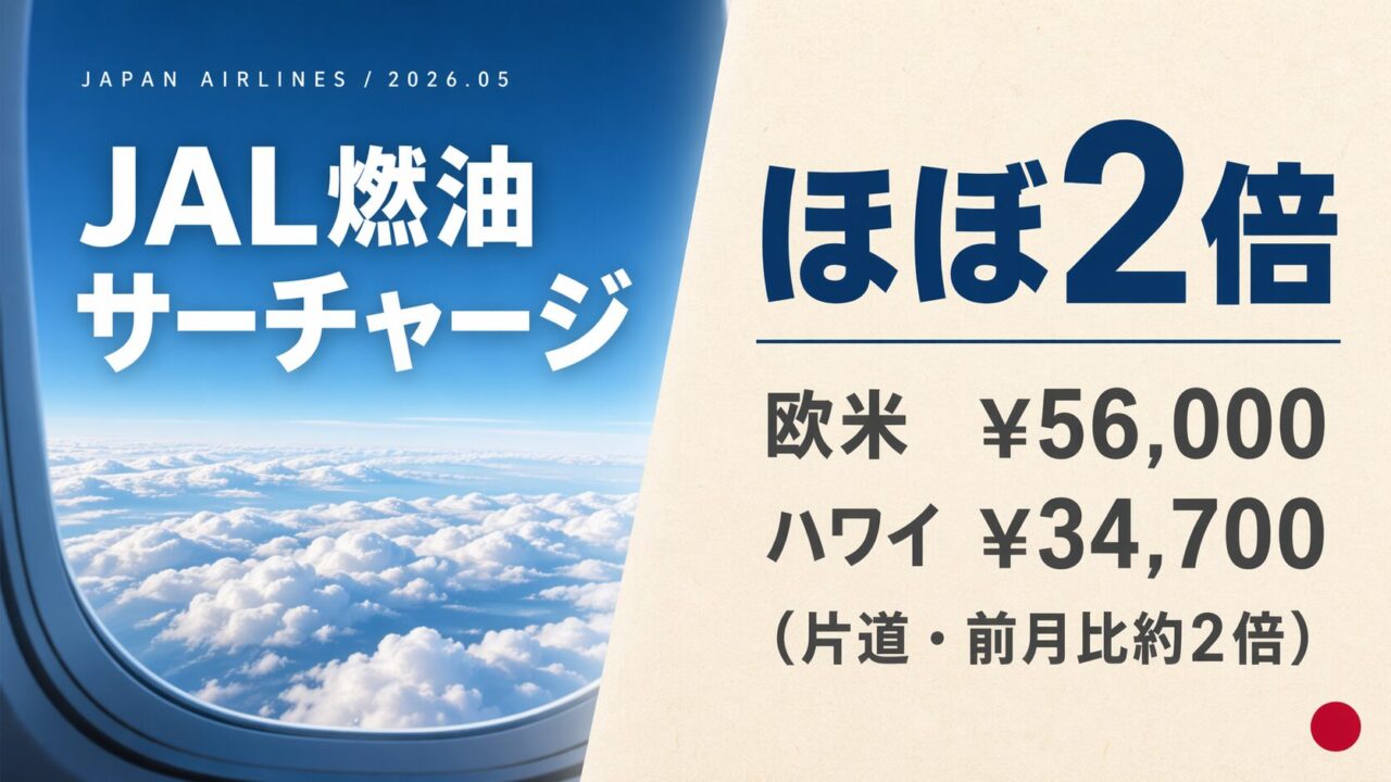 JAL燃油サーチャージ2026年5月発券分が前月比ほぼ2倍に。欧米片道56,000円・ハワイ34,700円への大幅改定を示すアイキャッチ