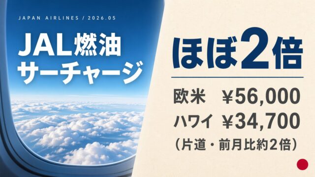 JAL燃油サーチャージ2026年5月発券分が前月比ほぼ2倍に。欧米片道56,000円・ハワイ34,700円への大幅改定を示すアイキャッチ