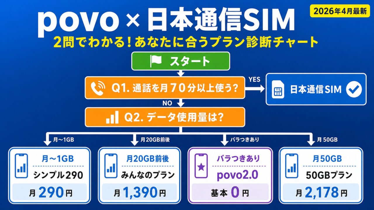 povo2.0と日本通信SIMの2問診断チャート｜通話時間とデータ使用量から自分に合う料金プランがわかる