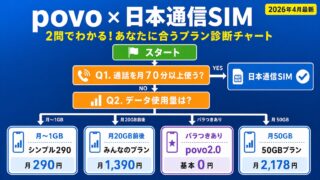 povo2.0と日本通信SIMの2問診断チャート｜通話時間とデータ使用量から自分に合う料金プランがわかる