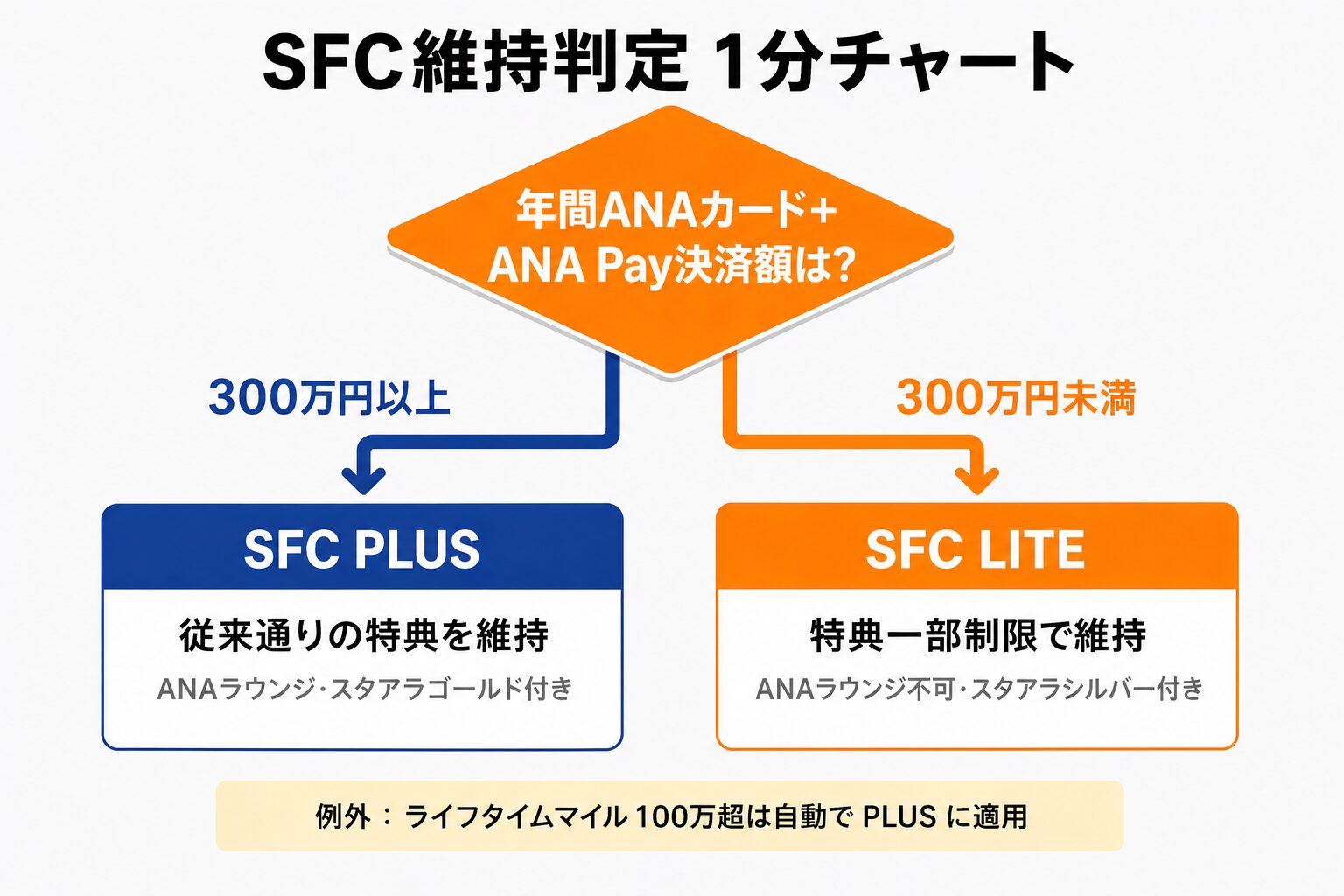 SFC維持判定 1分チャート|年間ANAカード+ANA Pay決済額300万円以上ならPLUS(ラウンジ・スタアラゴールド付き)/未満ならLITE(ラウンジ不可・スタアラシルバー付き)。例外でライフタイムマイル100万超は自動PLUS適用