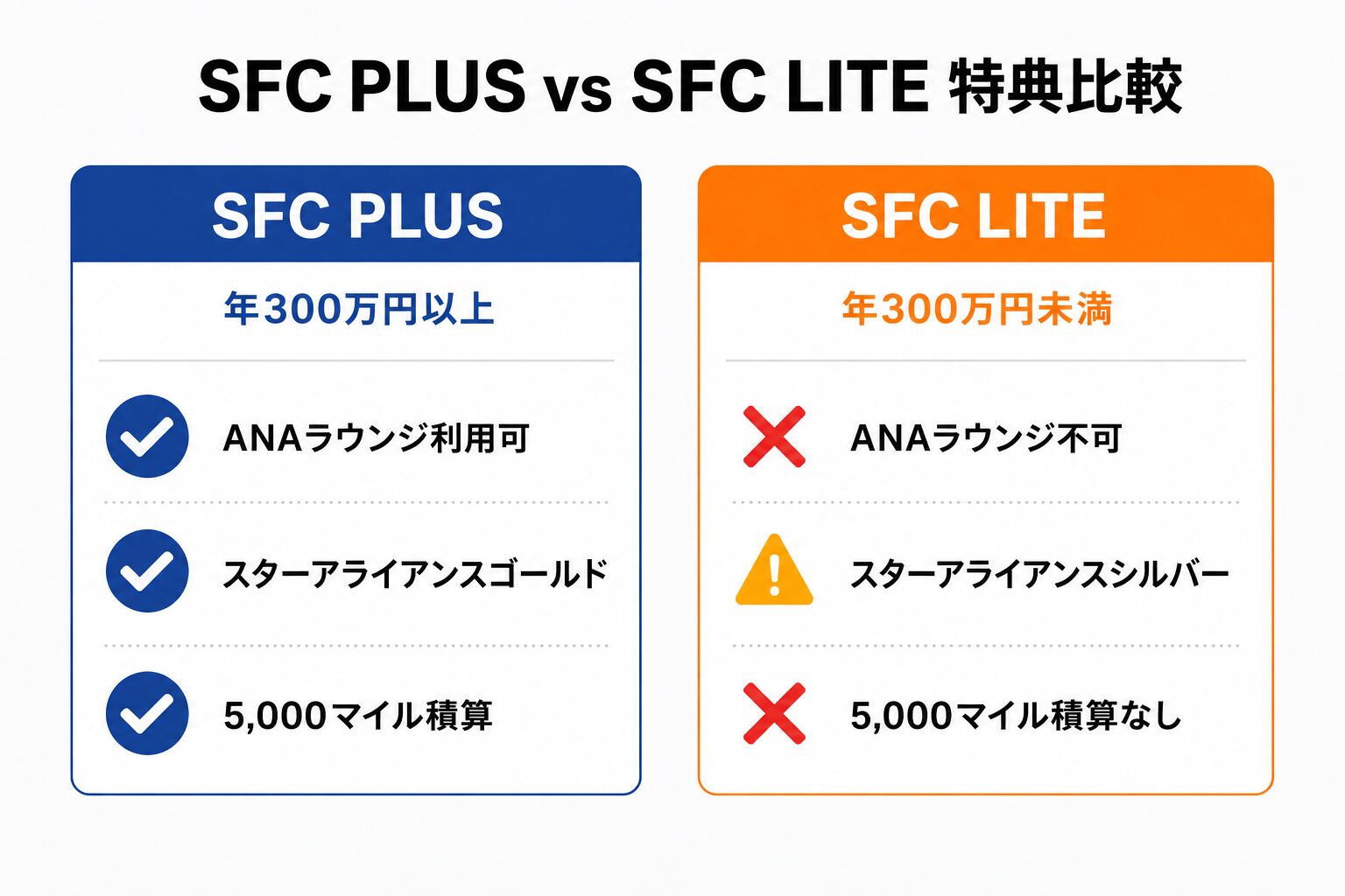 SFC PLUS vs SFC LITE 特典比較|年300万円以上はラウンジ可・スタアラゴールド・5000マイル積算/未満はラウンジ不可・スタアラシルバー・マイル積算なし