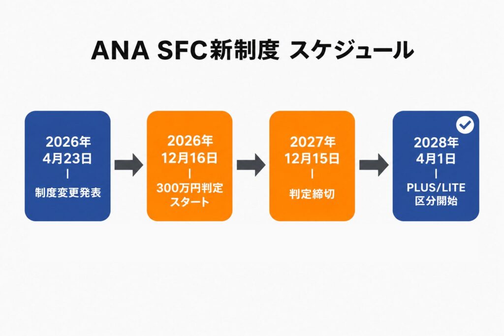 ANA SFC新制度スケジュール|2026年4月発表→12月判定スタート→2027年12月締切→2028年4月PLUS/LITE区分開始