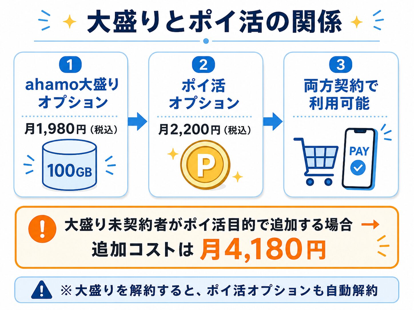 ahamo大盛りオプションとポイ活オプションの関係図