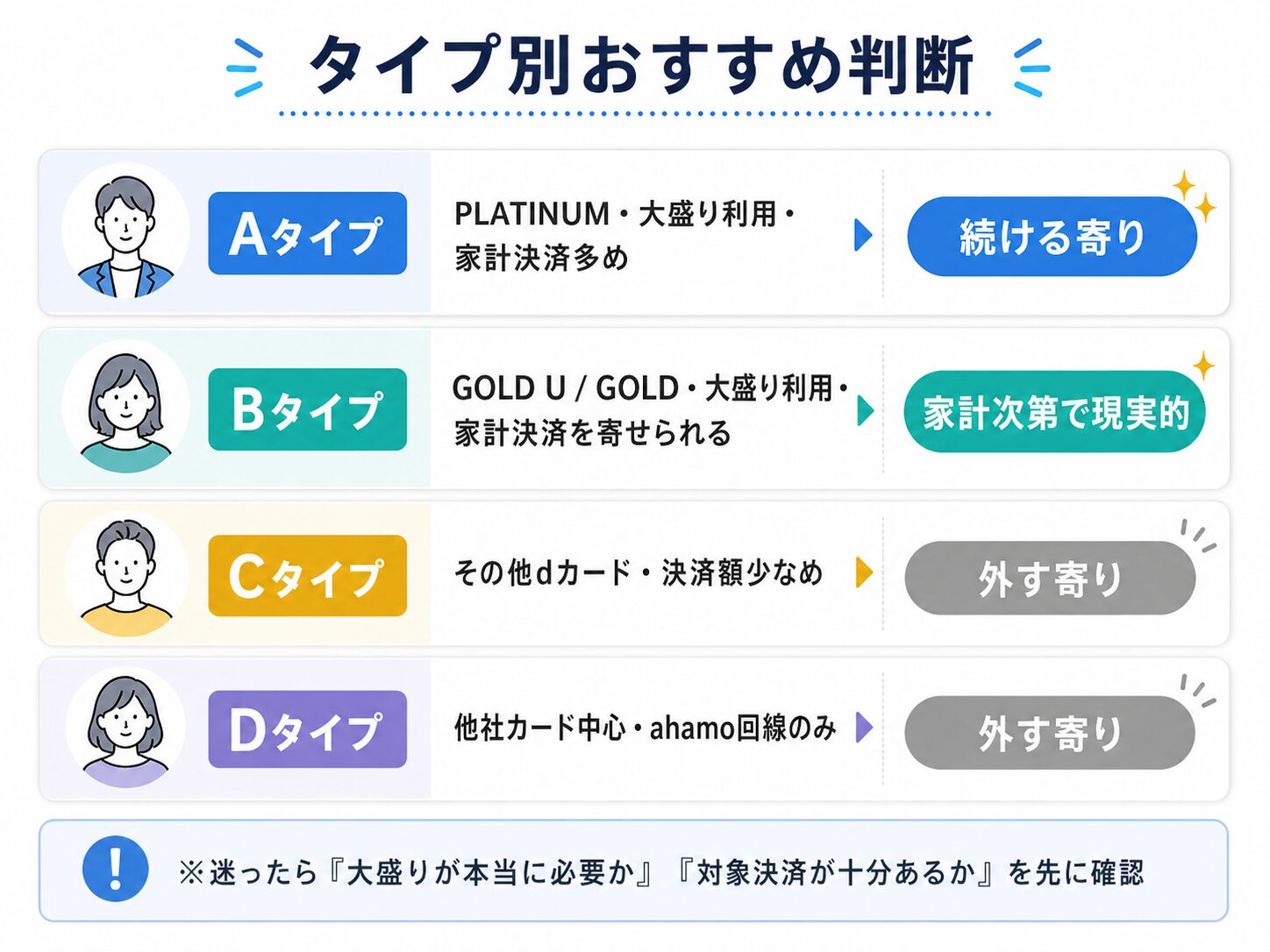 ahamoポイ活 タイプ別おすすめ判断まとめ