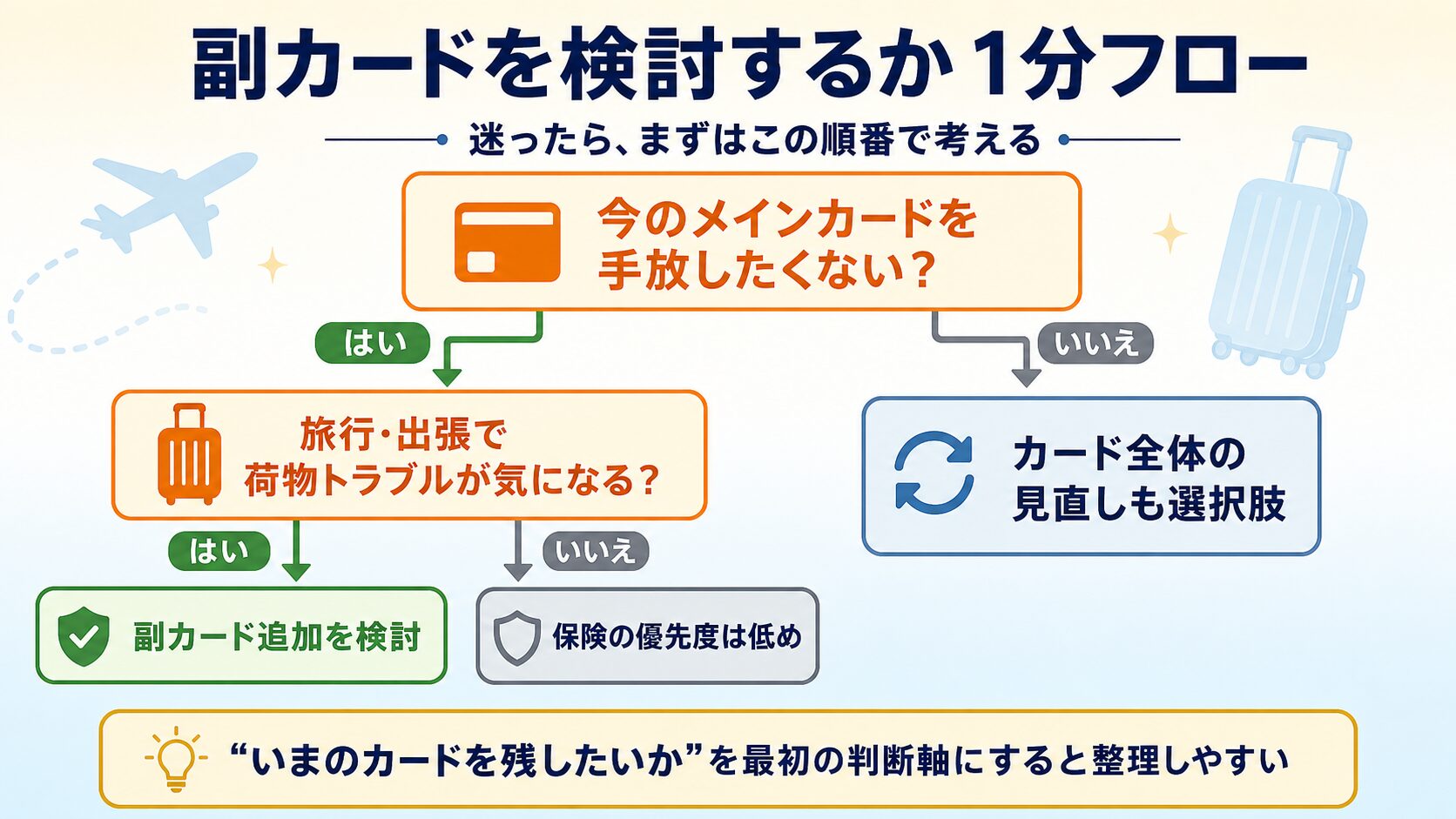 副カードを検討するか1分フロー。今のメインカードを手放したくないかを起点に整理する判断チャート