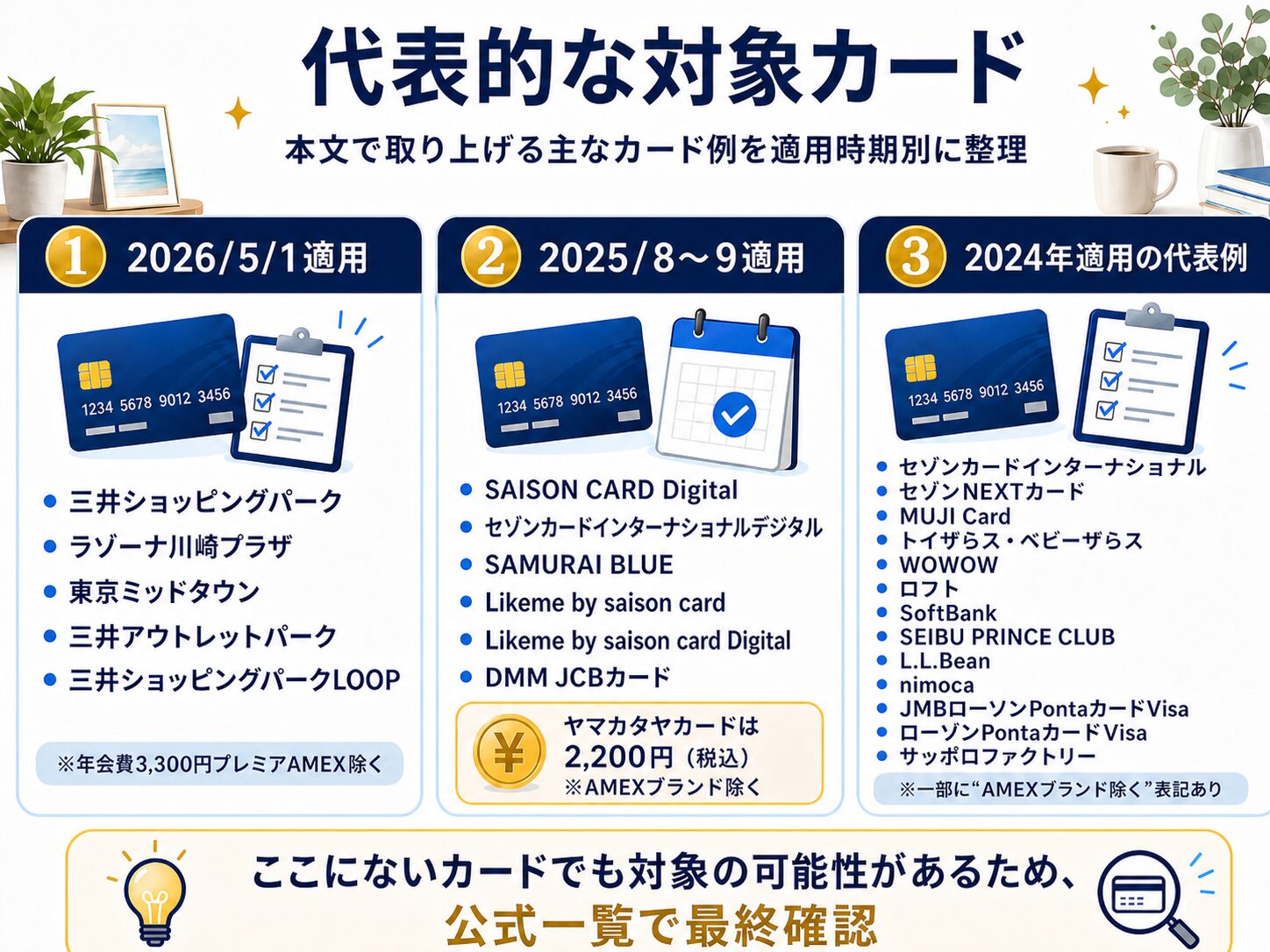 セゾンカードサービス手数料の代表的な対象カード（適用時期別）